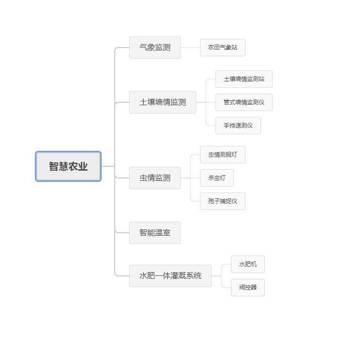 智慧农业