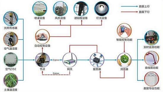 农业物联网：改变三农的新科技